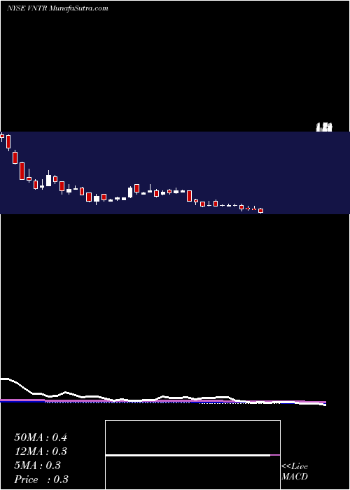  weekly chart VenatorMaterials