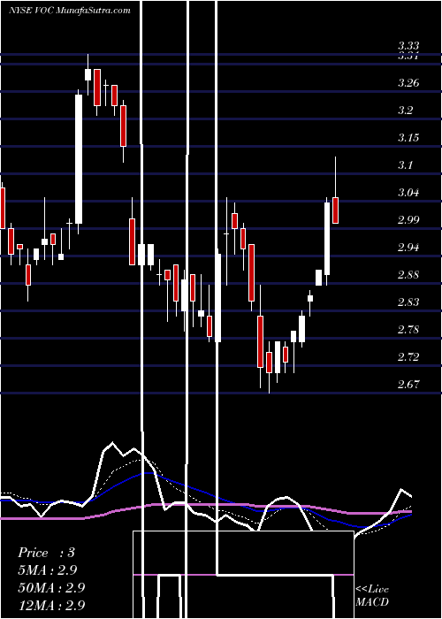 Daily chart VocEnergy