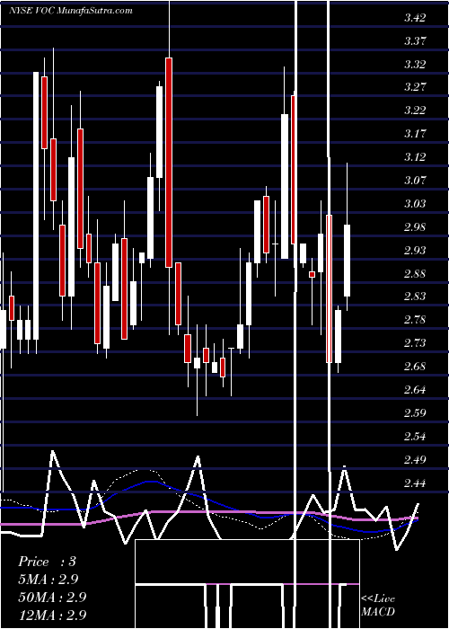  weekly chart VocEnergy