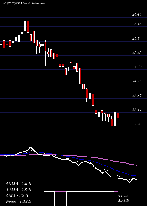  Daily chart VoyaFinl