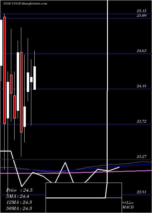  monthly chart VoyaFinl