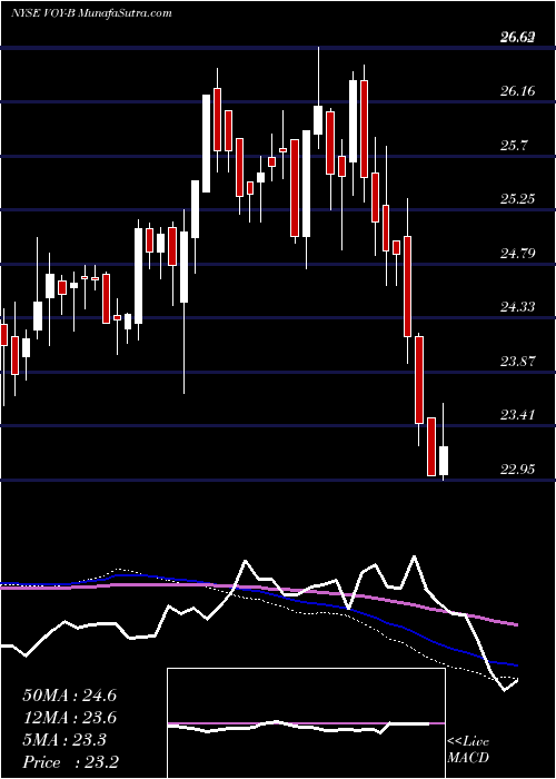  weekly chart VoyaFinl