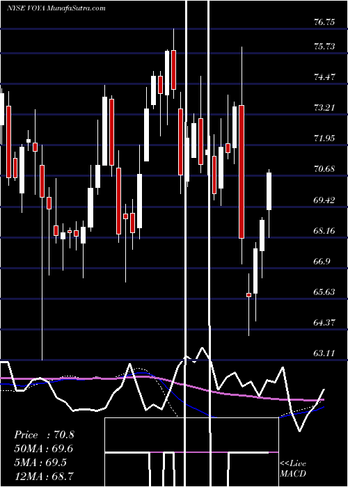  weekly chart VoyaFinancial