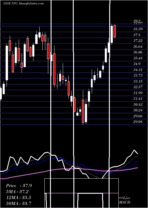  Daily chart VishayPrecision