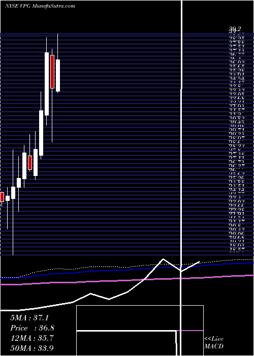  monthly chart VishayPrecision
