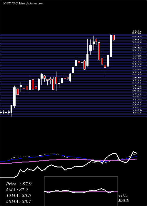  weekly chart VishayPrecision