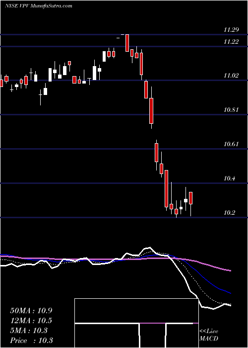  Daily chart InvescoPennsylvania