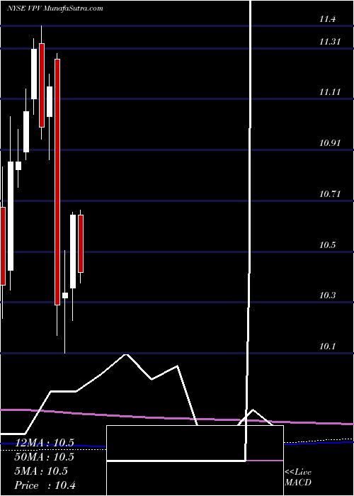  monthly chart InvescoPennsylvania