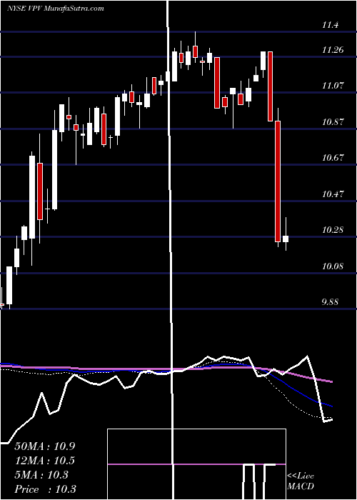  weekly chart InvescoPennsylvania