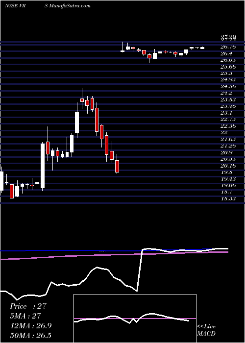  weekly chart VersoCorporation