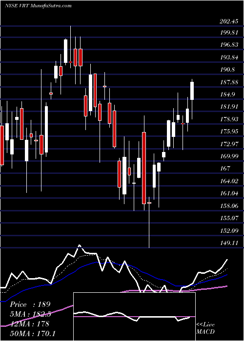 Daily chart Vertiv Holdings Llc.