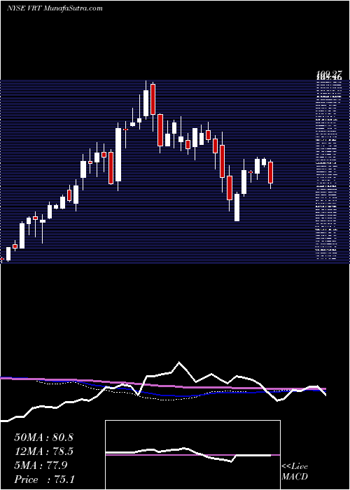  weekly chart VertivHoldings