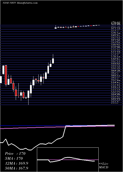  weekly chart VeritivCorporation
