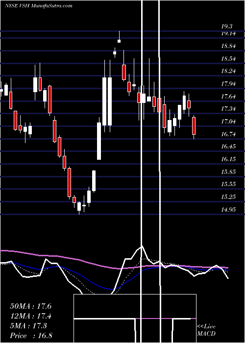  Daily chart VishayIntertechnology