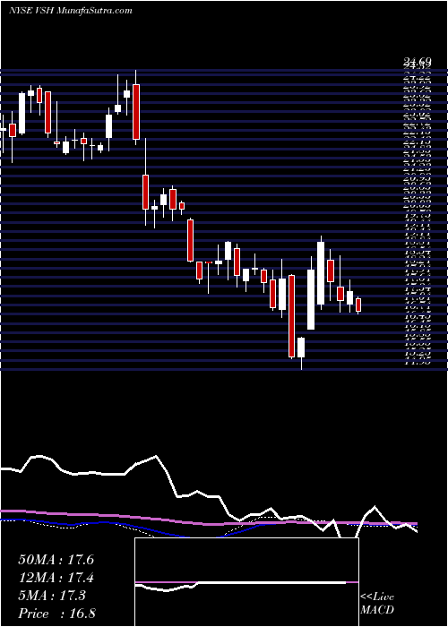  weekly chart VishayIntertechnology