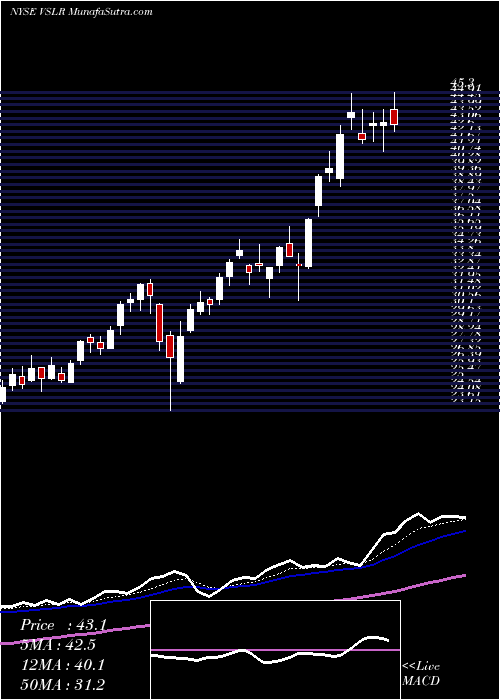  Daily chart Vivint Solar, Inc.