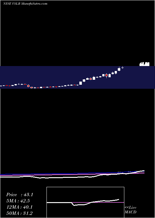  weekly chart VivintSolar