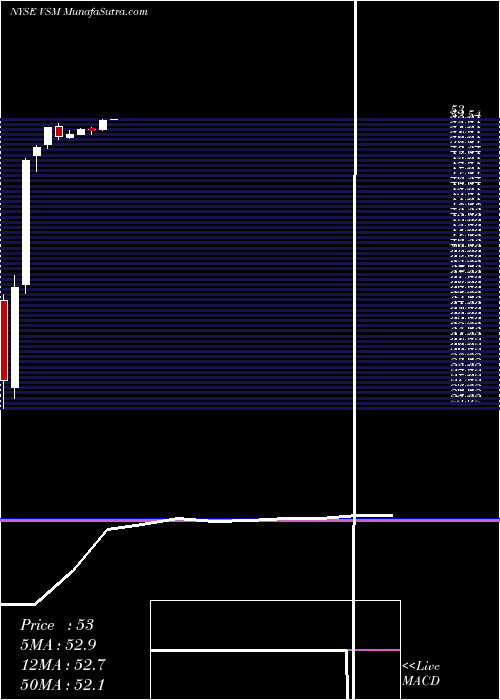  monthly chart VersumMaterials