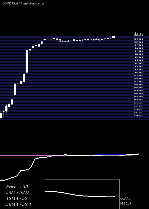  weekly chart VersumMaterials