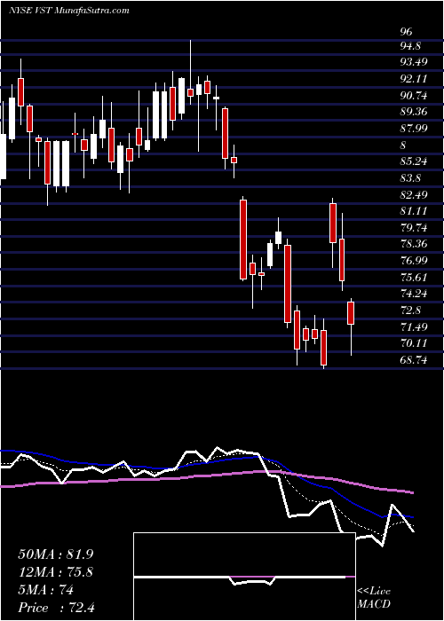  Daily chart VistraEnergy