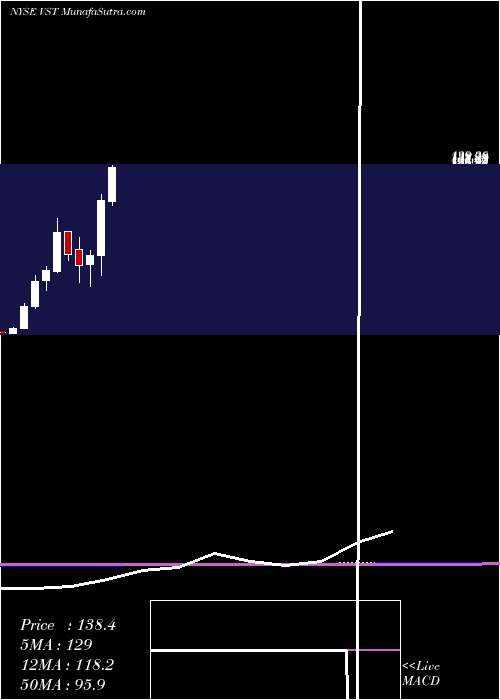  monthly chart VistraEnergy