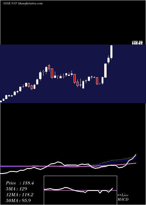  weekly chart VistraEnergy