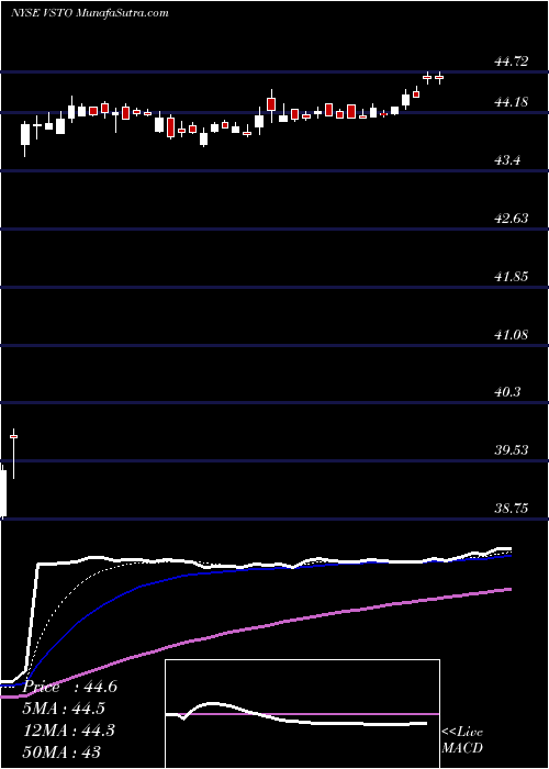  Daily chart Vista Outdoor Inc.