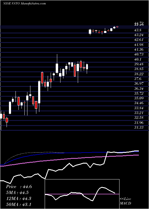  weekly chart VistaOutdoor