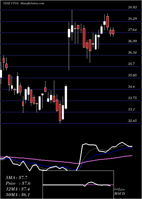  Daily chart BristowGroup