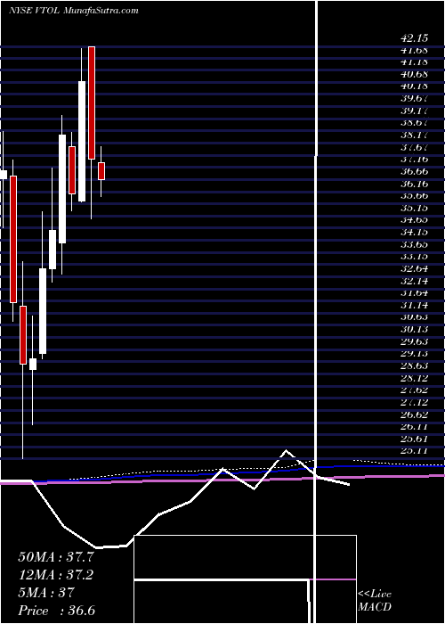  monthly chart BristowGroup