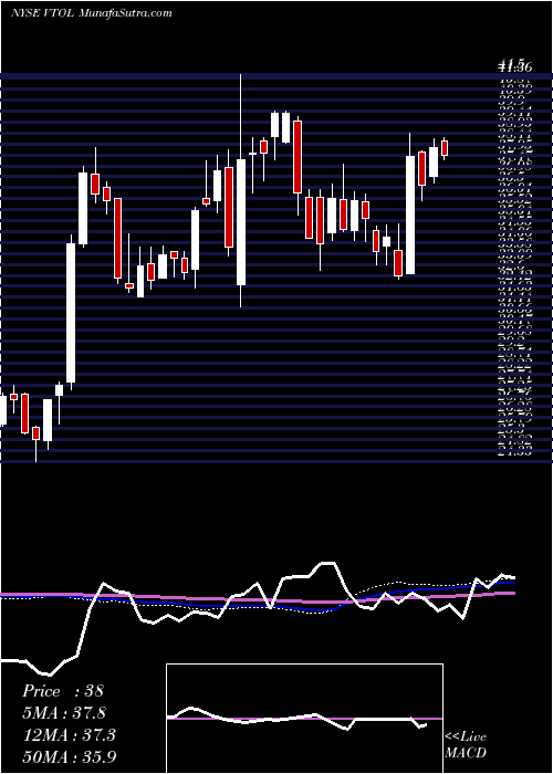  weekly chart BristowGroup