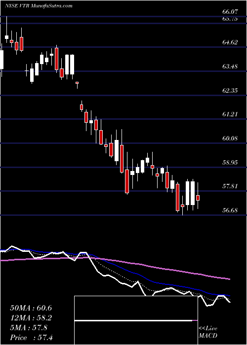  Daily chart VentasInc