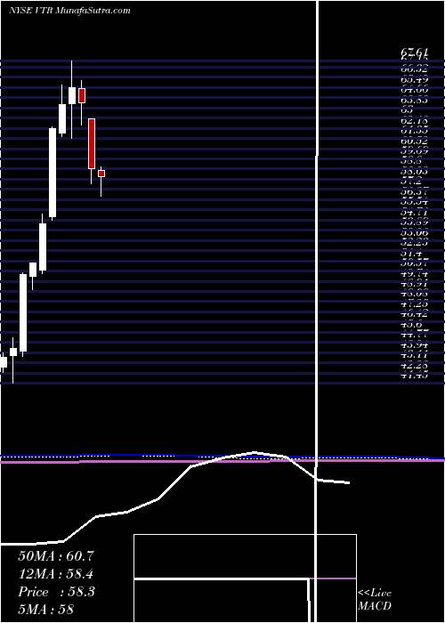  monthly chart VentasInc