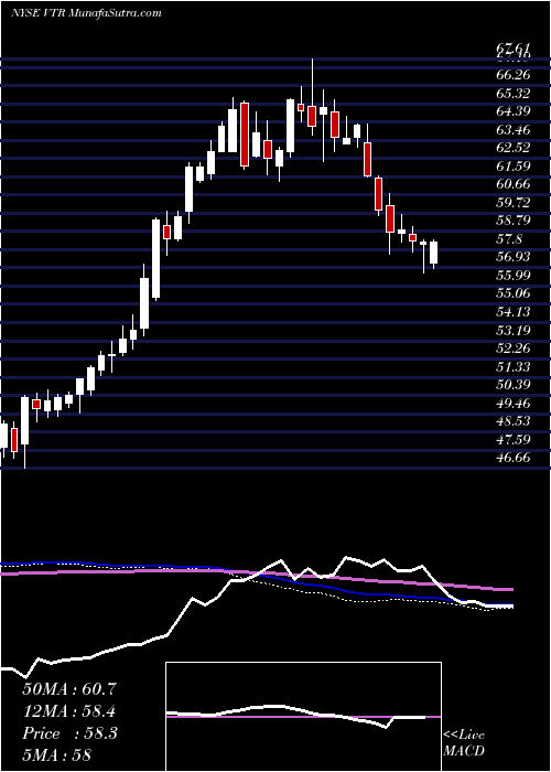  weekly chart VentasInc