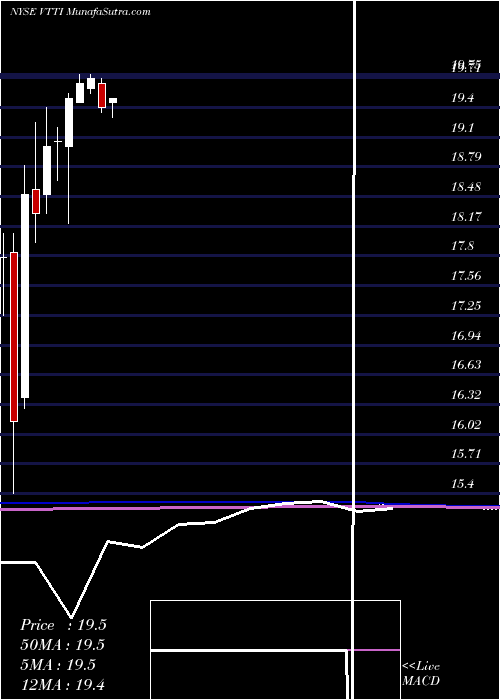  monthly chart VttiEnergy