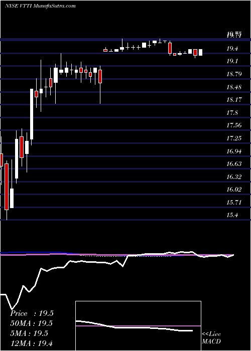  weekly chart VttiEnergy