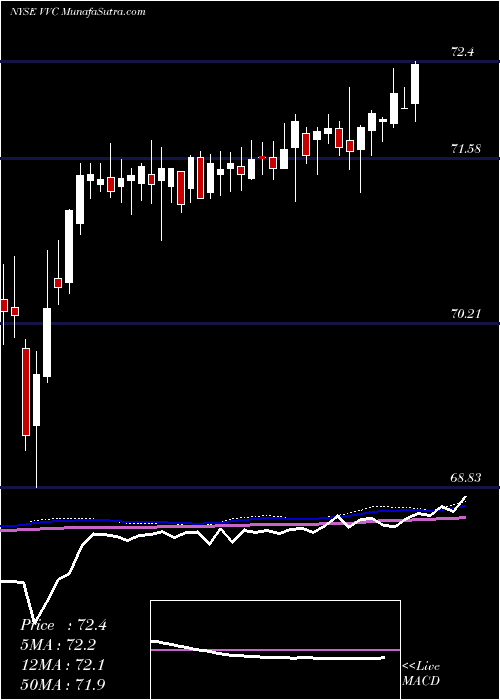  weekly chart VectrenCorp