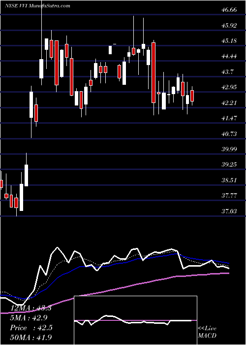 Daily chart Viad Corp