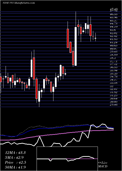  weekly chart ViadCorp