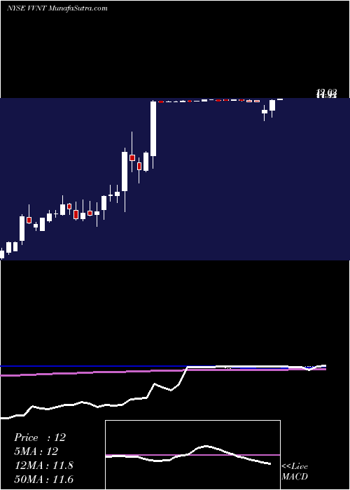  weekly chart VivintSmart