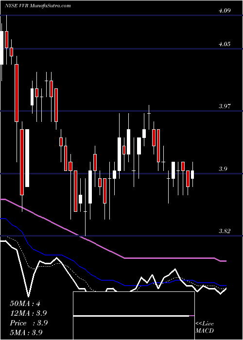  Daily chart InvescoSenior