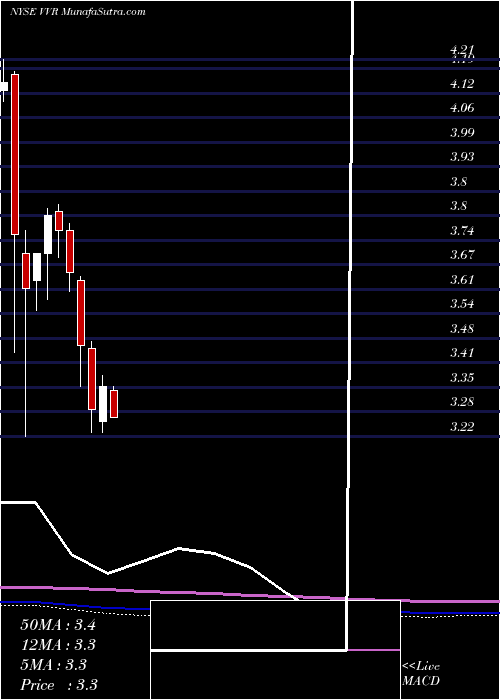  monthly chart InvescoSenior