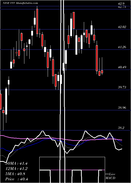  Daily chart Valvoline Inc.