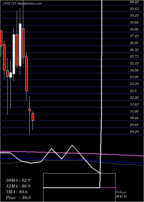  monthly chart ValvolineInc