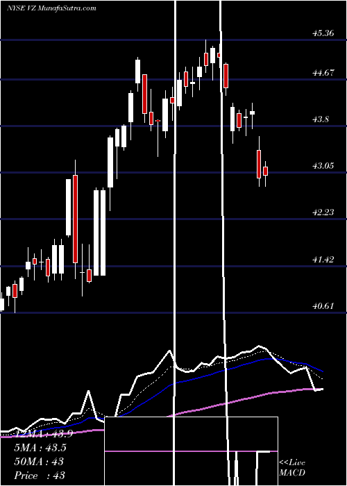  Daily chart VerizonCommunications