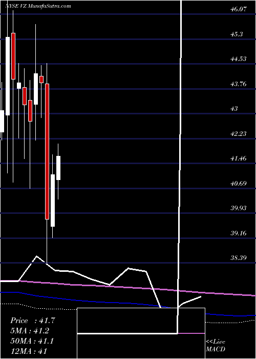  monthly chart VerizonCommunications
