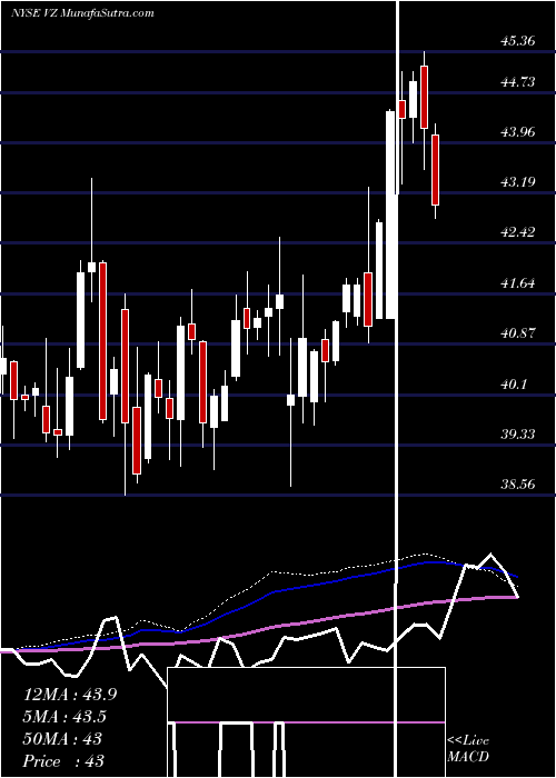  weekly chart VerizonCommunications