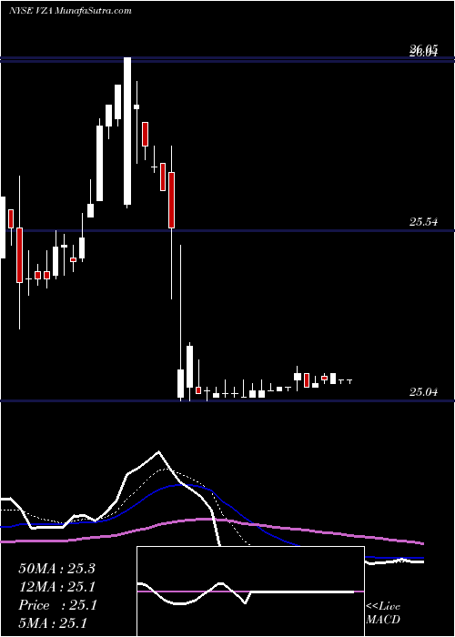  Daily chart VerizonCommunications