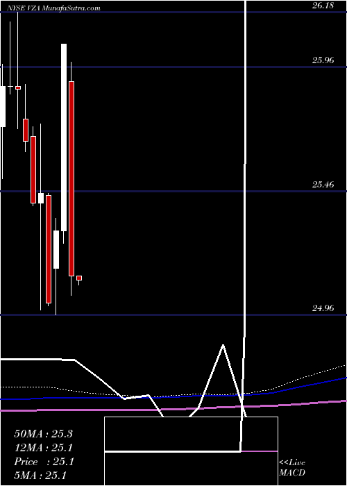  monthly chart VerizonCommunications