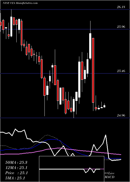  weekly chart VerizonCommunications